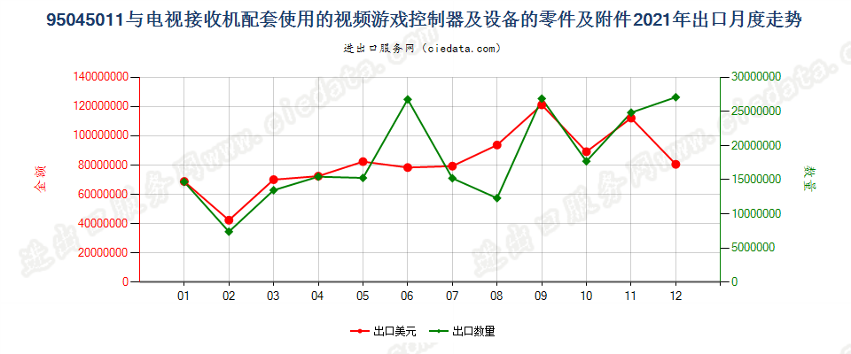 95045011(2022STOP)与电视接收机配套使用的视频游戏控制器及设备的零件及附件出口2021年月度走势图
