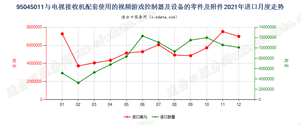 95045011(2022STOP)与电视接收机配套使用的视频游戏控制器及设备的零件及附件进口2021年月度走势图