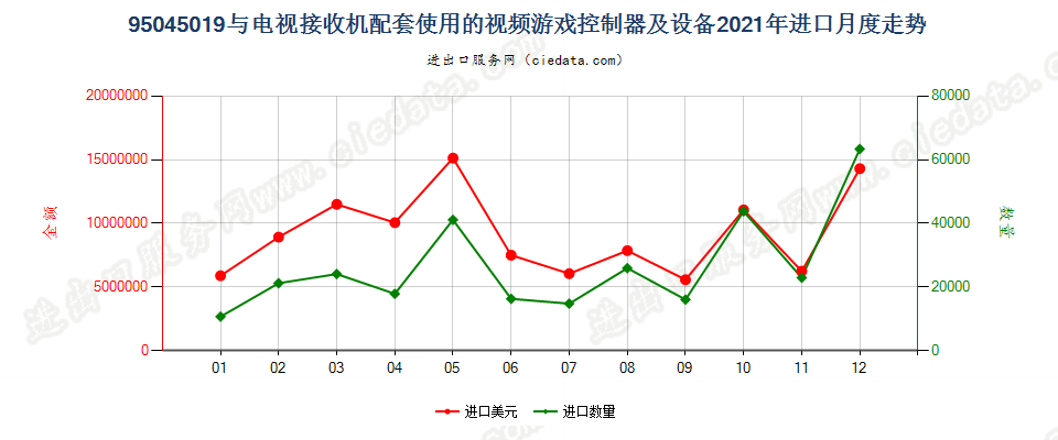 95045019(2022STOP)与电视接收机配套使用的视频游戏控制器及设备进口2021年月度走势图