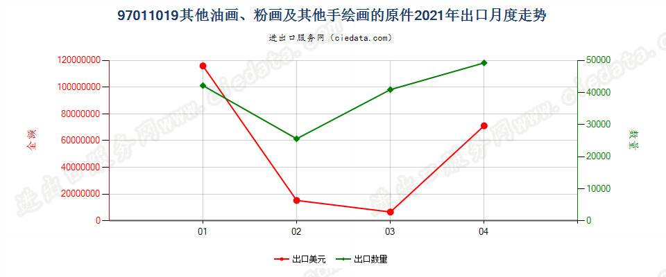 97011019(2022STOP)其他油画、粉画及其他手绘画的原件出口2021年月度走势图