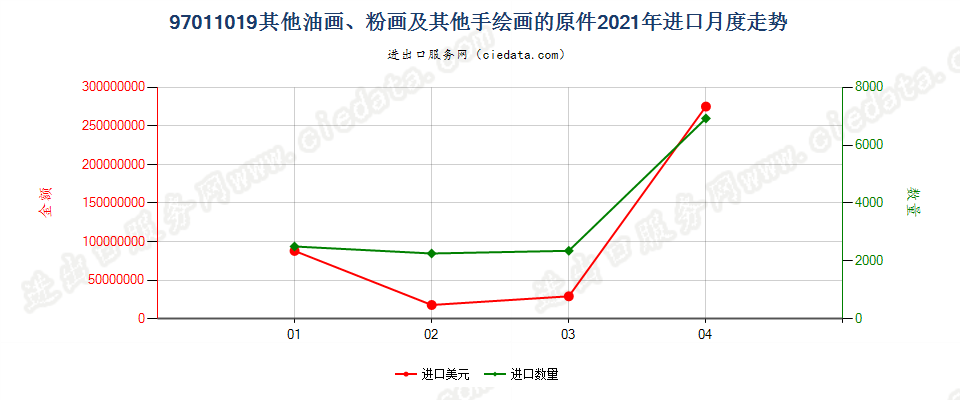 97011019(2022STOP)其他油画、粉画及其他手绘画的原件进口2021年月度走势图