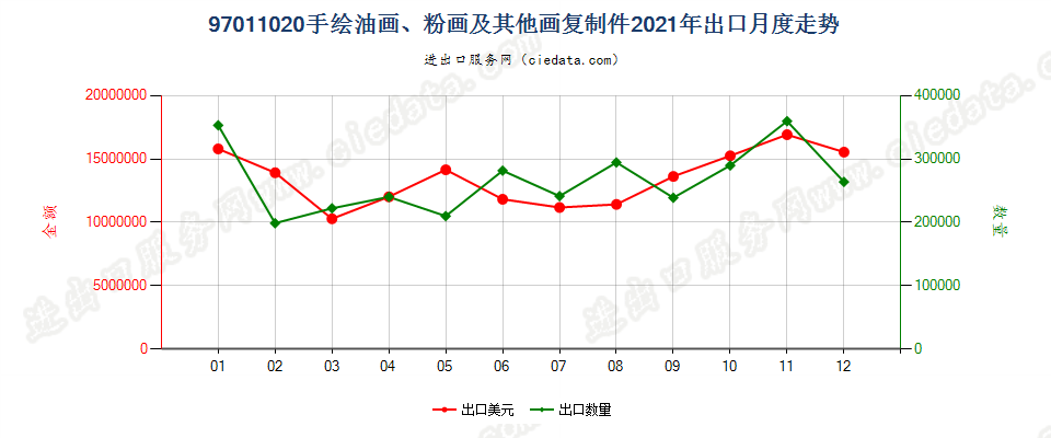 97011020(2022STOP)手绘油画、粉画及其他画复制件出口2021年月度走势图