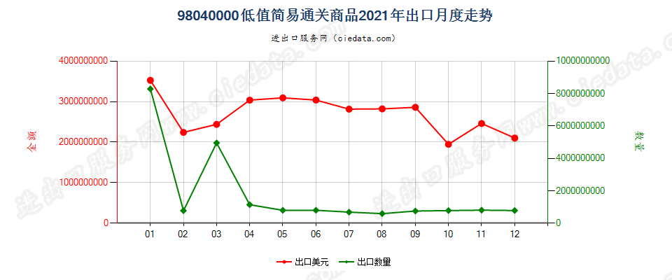 98040000低值简易通关商品出口2021年月度走势图