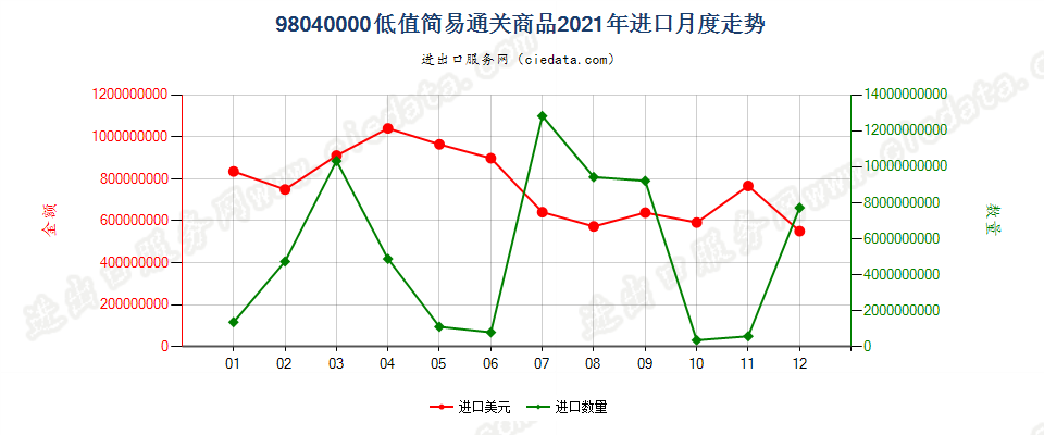 98040000低值简易通关商品进口2021年月度走势图