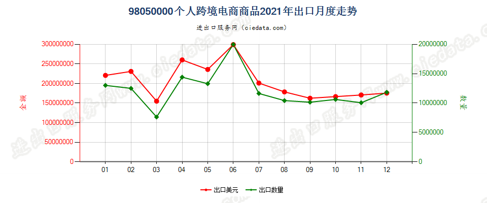 98050000个人跨境电商商品出口2021年月度走势图