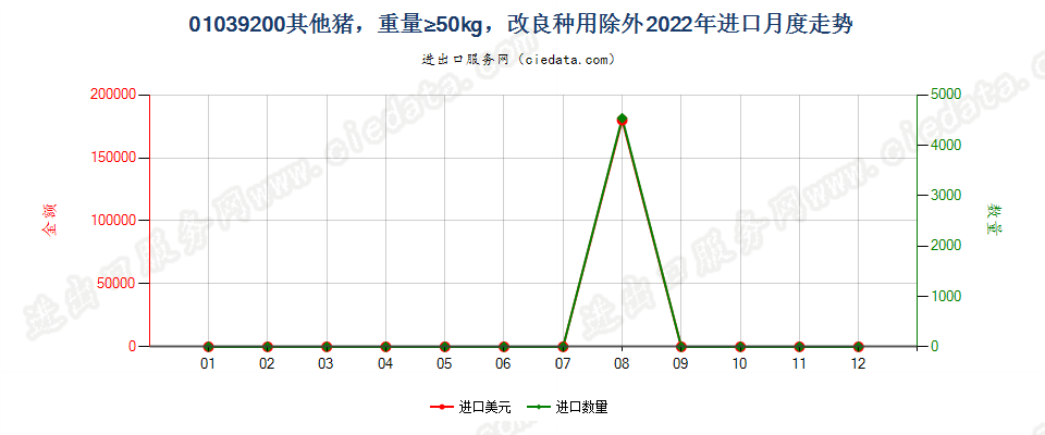 01039200其他猪，重量≥50kg，改良种用除外进口2022年月度走势图