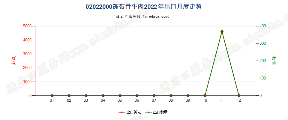 02022000冻带骨牛肉出口2022年月度走势图