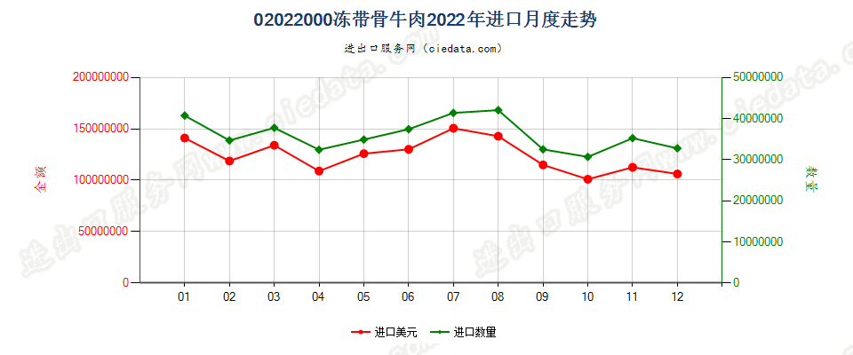 02022000冻带骨牛肉进口2022年月度走势图