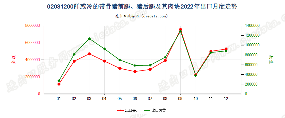 02031200鲜或冷的带骨猪前腿、猪后腿及其肉块出口2022年月度走势图