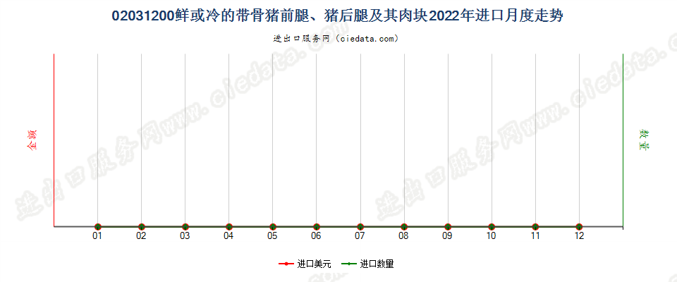 02031200鲜或冷的带骨猪前腿、猪后腿及其肉块进口2022年月度走势图