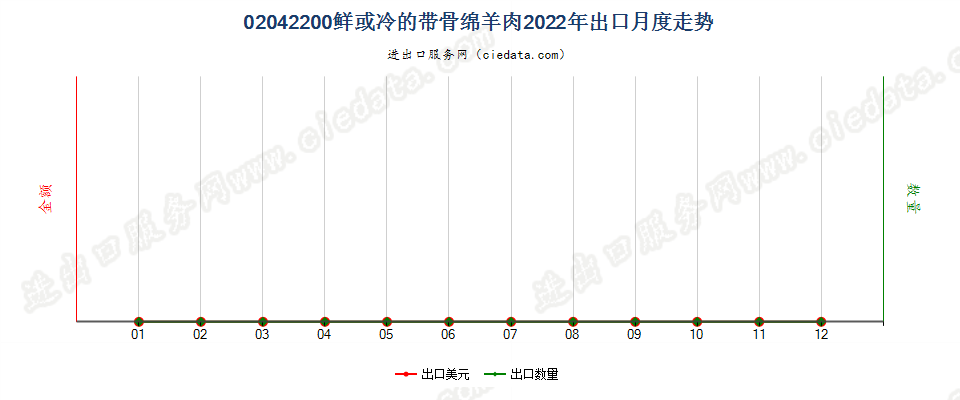 02042200鲜或冷的带骨绵羊肉出口2022年月度走势图
