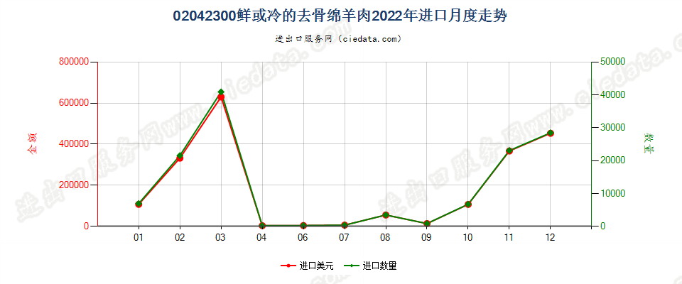 02042300鲜或冷的去骨绵羊肉进口2022年月度走势图