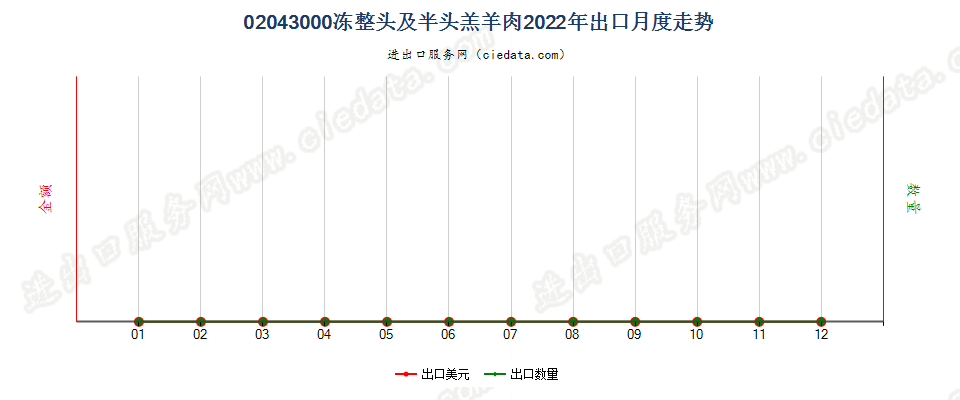 02043000冻整头及半头羔羊肉出口2022年月度走势图