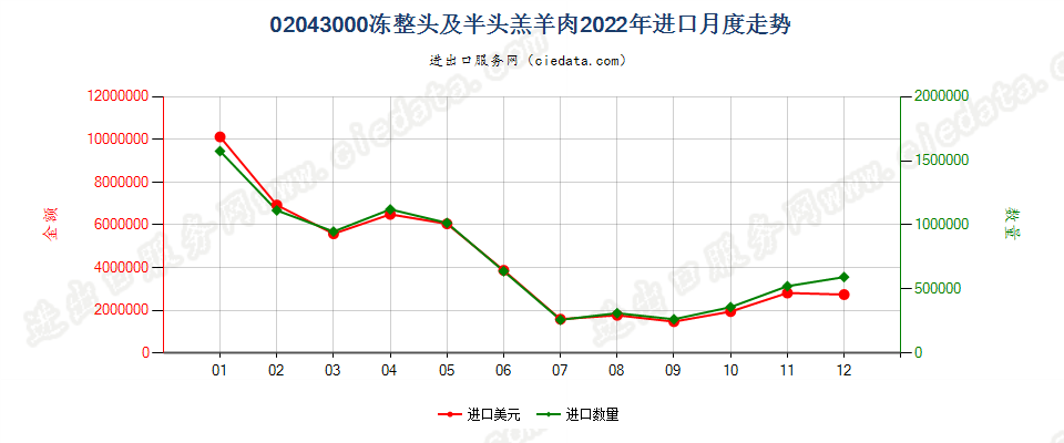 02043000冻整头及半头羔羊肉进口2022年月度走势图