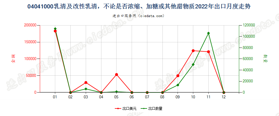 04041000乳清及改性乳清，不论是否浓缩、加糖或其他甜物质出口2022年月度走势图