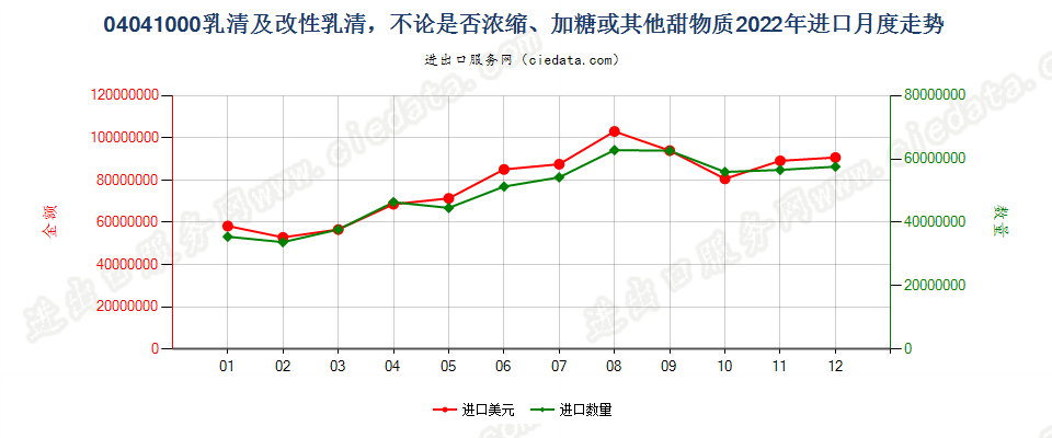 04041000乳清及改性乳清，不论是否浓缩、加糖或其他甜物质进口2022年月度走势图