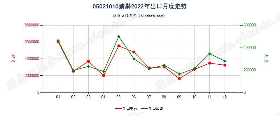 05021010猪鬃出口2022年月度走势图