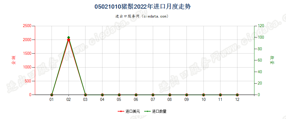 05021010猪鬃进口2022年月度走势图
