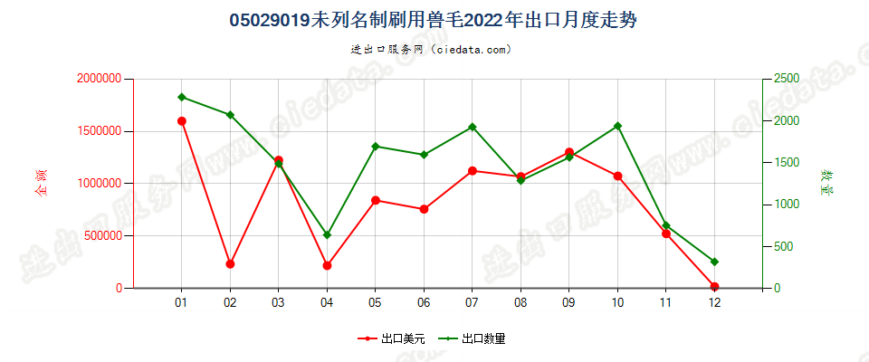 05029019未列名制刷用兽毛出口2022年月度走势图