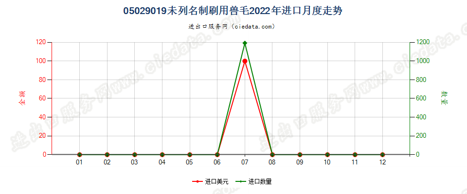 05029019未列名制刷用兽毛进口2022年月度走势图