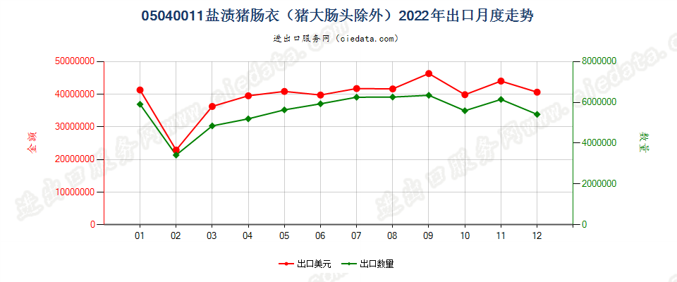 05040011盐渍猪肠衣（猪大肠头除外）出口2022年月度走势图