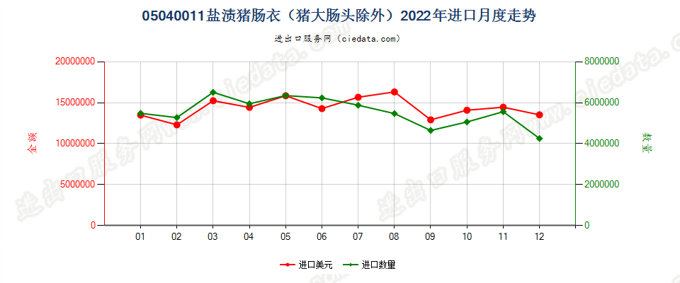 05040011盐渍猪肠衣（猪大肠头除外）进口2022年月度走势图