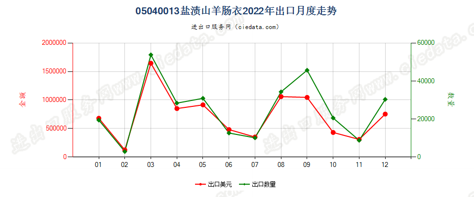 05040013盐渍山羊肠衣出口2022年月度走势图