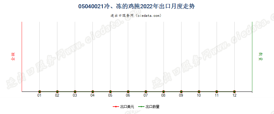 05040021冷、冻的鸡肫出口2022年月度走势图