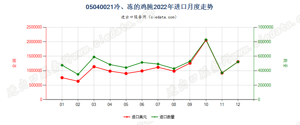 05040021冷、冻的鸡肫进口2022年月度走势图