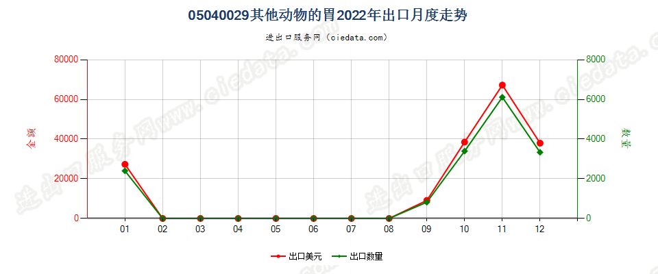 05040029其他动物的胃出口2022年月度走势图