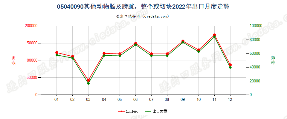 05040090其他动物肠及膀胱，整个或切块出口2022年月度走势图