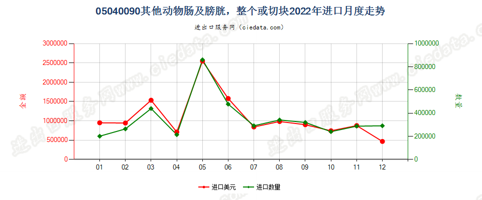 05040090其他动物肠及膀胱，整个或切块进口2022年月度走势图