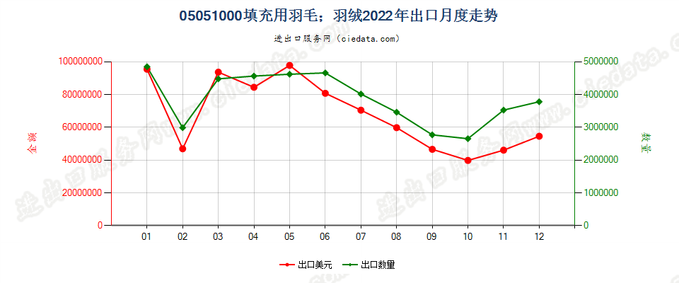 05051000填充用羽毛；羽绒出口2022年月度走势图