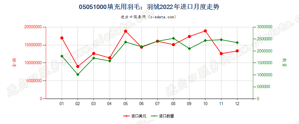 05051000填充用羽毛；羽绒进口2022年月度走势图