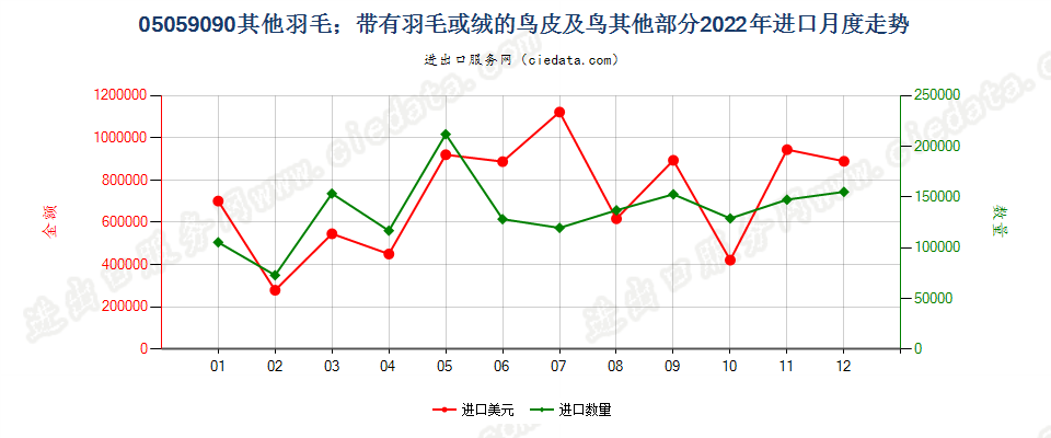 05059090其他羽毛；带有羽毛或绒的鸟皮及鸟其他部分进口2022年月度走势图