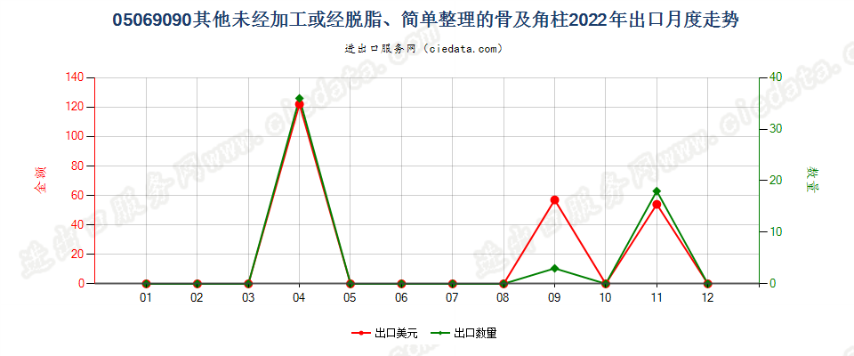 05069090其他未经加工或经脱脂、简单整理的骨及角柱出口2022年月度走势图