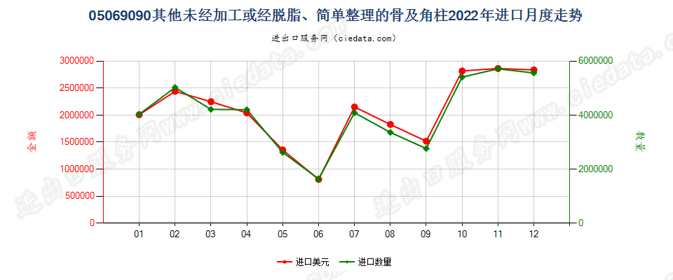 05069090其他未经加工或经脱脂、简单整理的骨及角柱进口2022年月度走势图