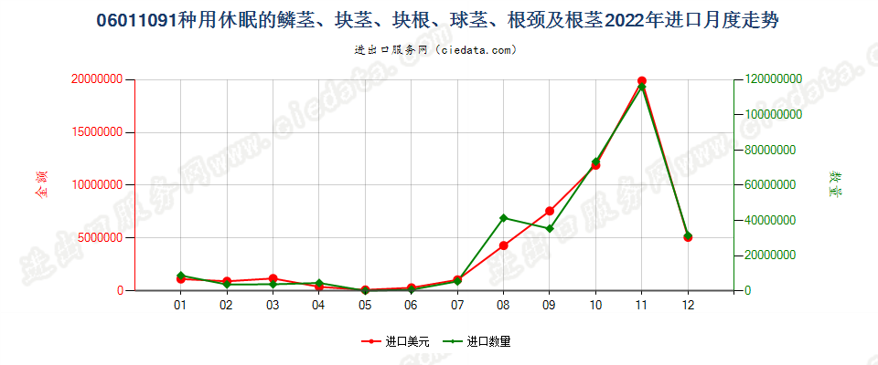 06011091种用休眠的鳞茎、块茎、块根、球茎、根颈及根茎进口2022年月度走势图