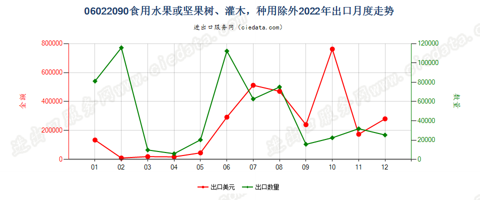 06022090食用水果或坚果树、灌木，种用除外出口2022年月度走势图