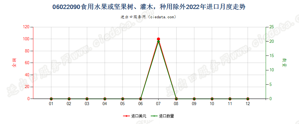 06022090食用水果或坚果树、灌木，种用除外进口2022年月度走势图