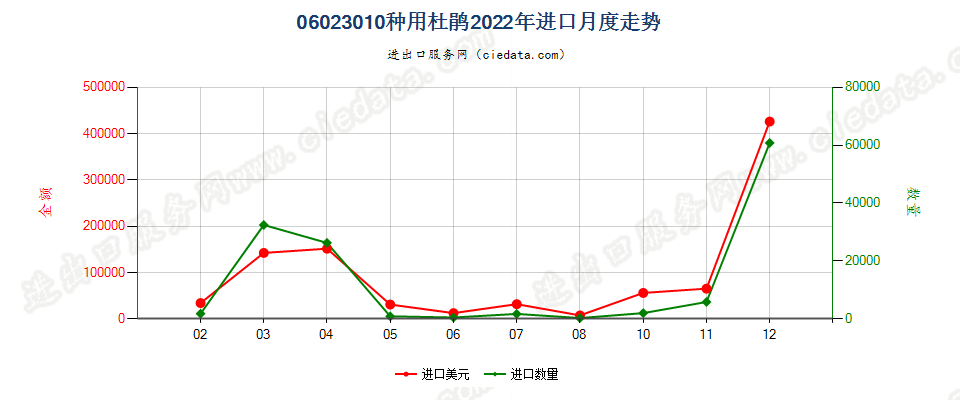 06023010种用杜鹃进口2022年月度走势图