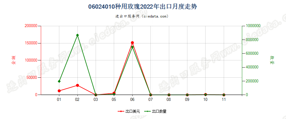06024010种用玫瑰出口2022年月度走势图