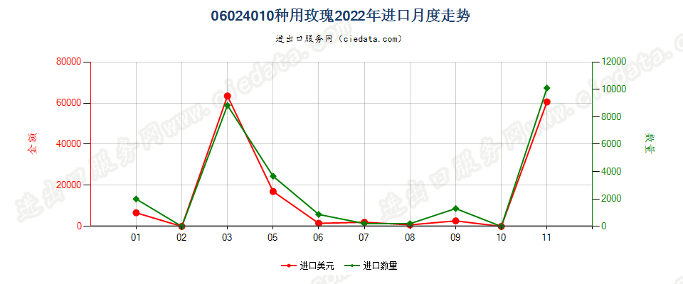 06024010种用玫瑰进口2022年月度走势图
