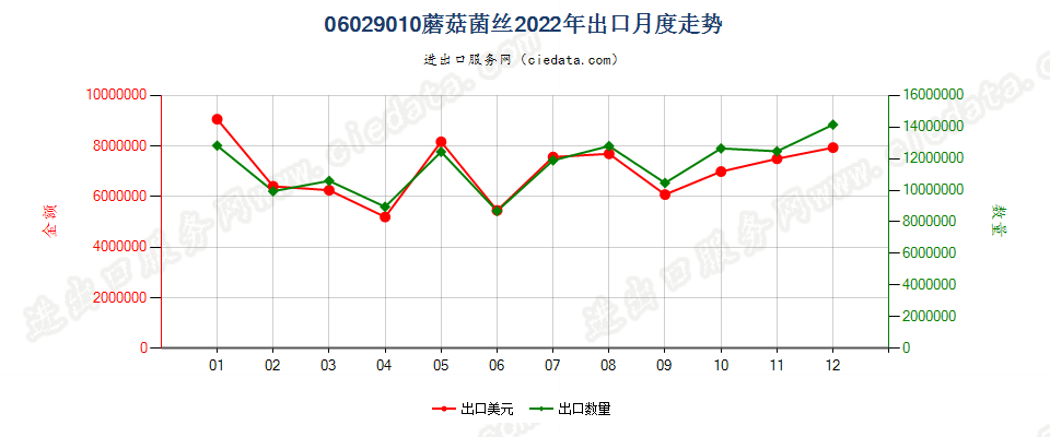 06029010蘑菇菌丝出口2022年月度走势图