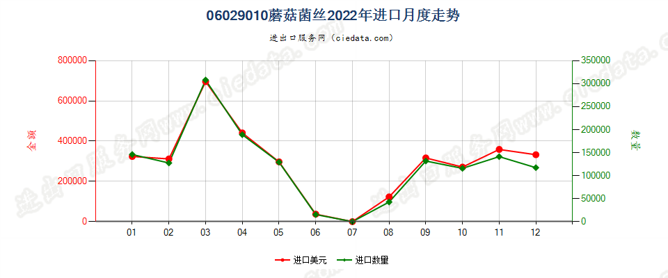 06029010蘑菇菌丝进口2022年月度走势图