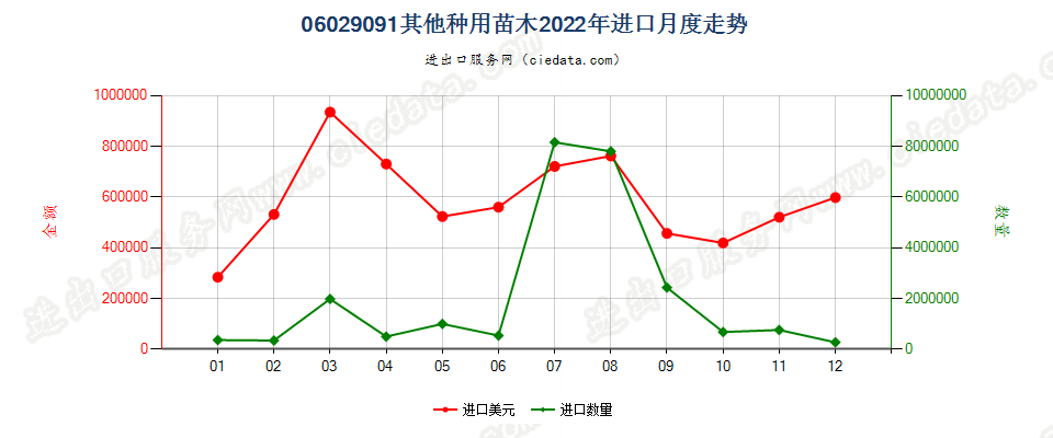 06029091其他种用苗木进口2022年月度走势图