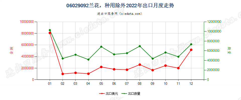 06029092兰花，种用除外出口2022年月度走势图