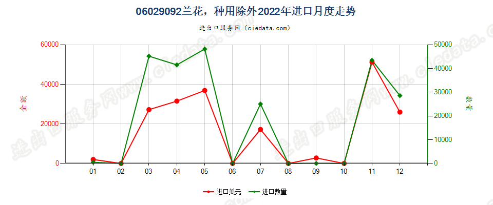 06029092兰花，种用除外进口2022年月度走势图
