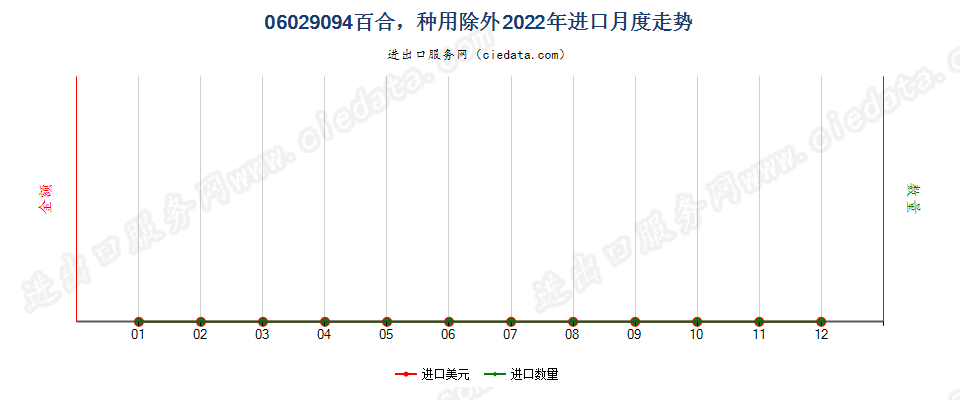 06029094百合，种用除外进口2022年月度走势图