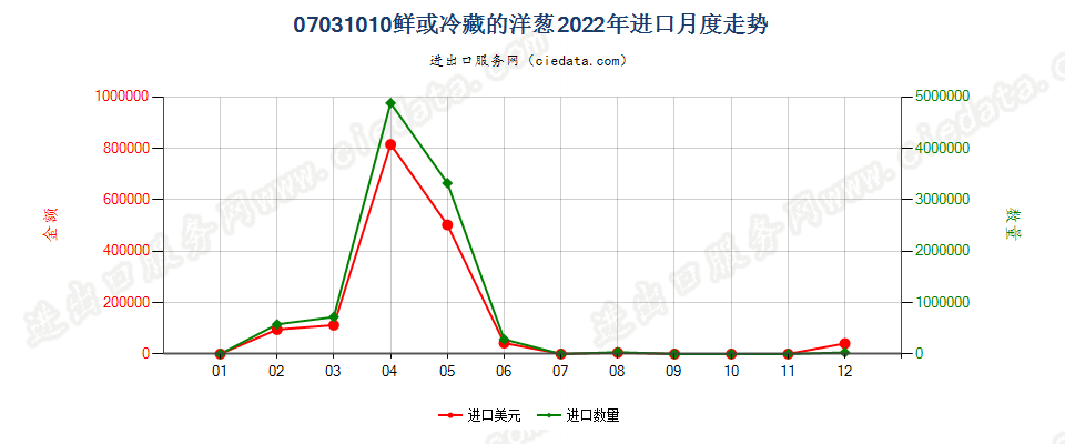 07031010鲜或冷藏的洋葱进口2022年月度走势图